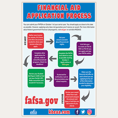 Link to the Financial Aid Application Process posters