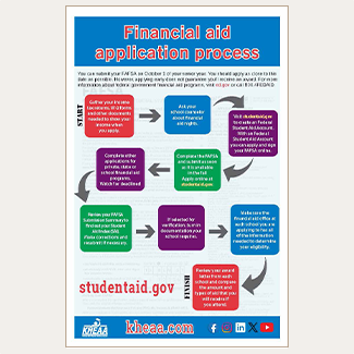 Link to the Financial Aid Application Process posters